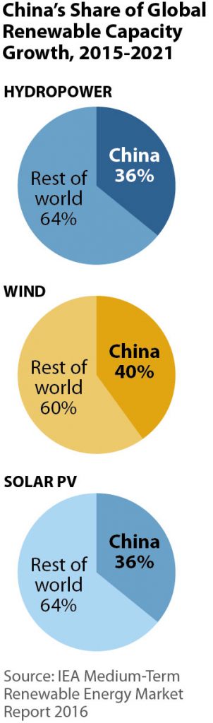 Dominio de China en la energía renovable mundial